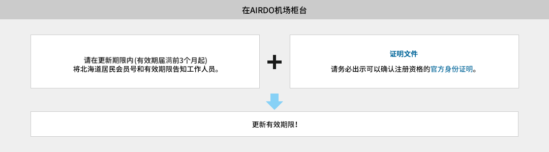 更新手续