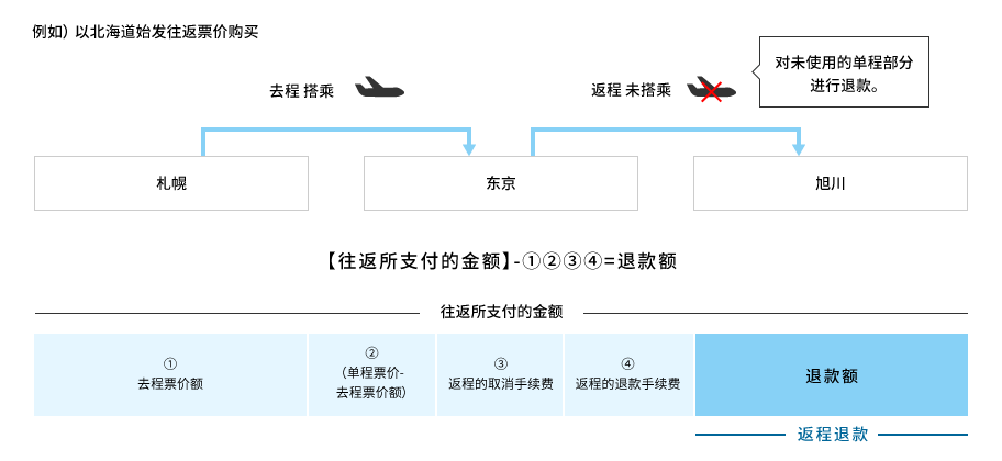 例如） 以北海道始发往返票价购买