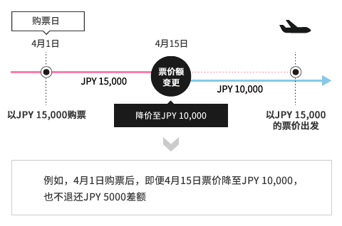 例如，4月1日购票后，即便4月15日票价降至JPY 10,000，也不退还JPY 5000差额