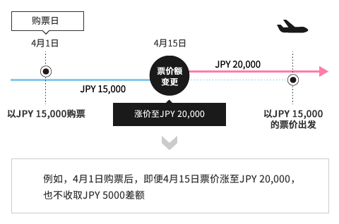 例如，4月1日购票后，即便4月15日票价涨至JPY 20,000，也不收取JPY 5000差额