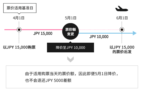 由于适用购票当天的票价额，因此即便5月1日降价，也不会退还JPY 5000差额