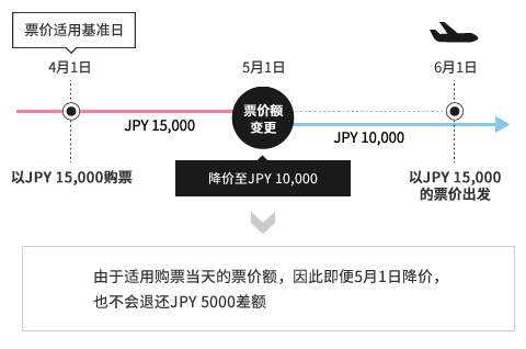 由于适用购票当天的票价额,因此即便5月1日降价,也不会退还JPY 5000差额