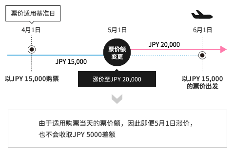 由于适用购票当天的票价额，因此即便5月1日涨价，也不会收取JPY 5000差额