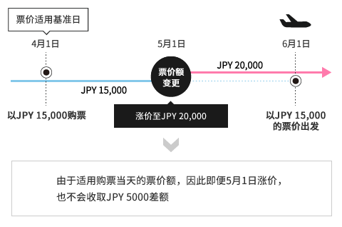 由于适用购票当天的票价额,因此即便5月1日涨价,也不会收取JPY 5000差额
