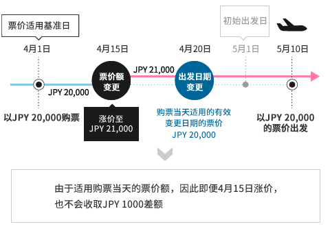 由于适用购票当天的票价额，因此即便4月15日涨价，也不会收取JPY 1000差额
