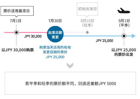 若平季和旺季的票价额不同,则退还差额JPY 5000
