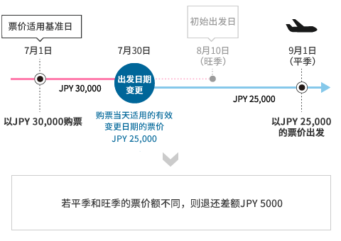 若平季和旺季的票价额不同，则退还差额JPY 5000