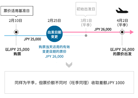 同样为平季,但票价额不同时(旺季同理)收取差额JPY 1000