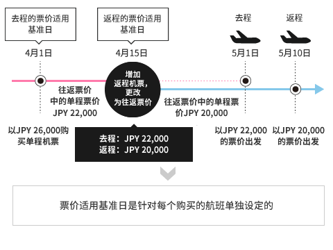 票价适用基准日是针对每个购买的航班单独设定的。.