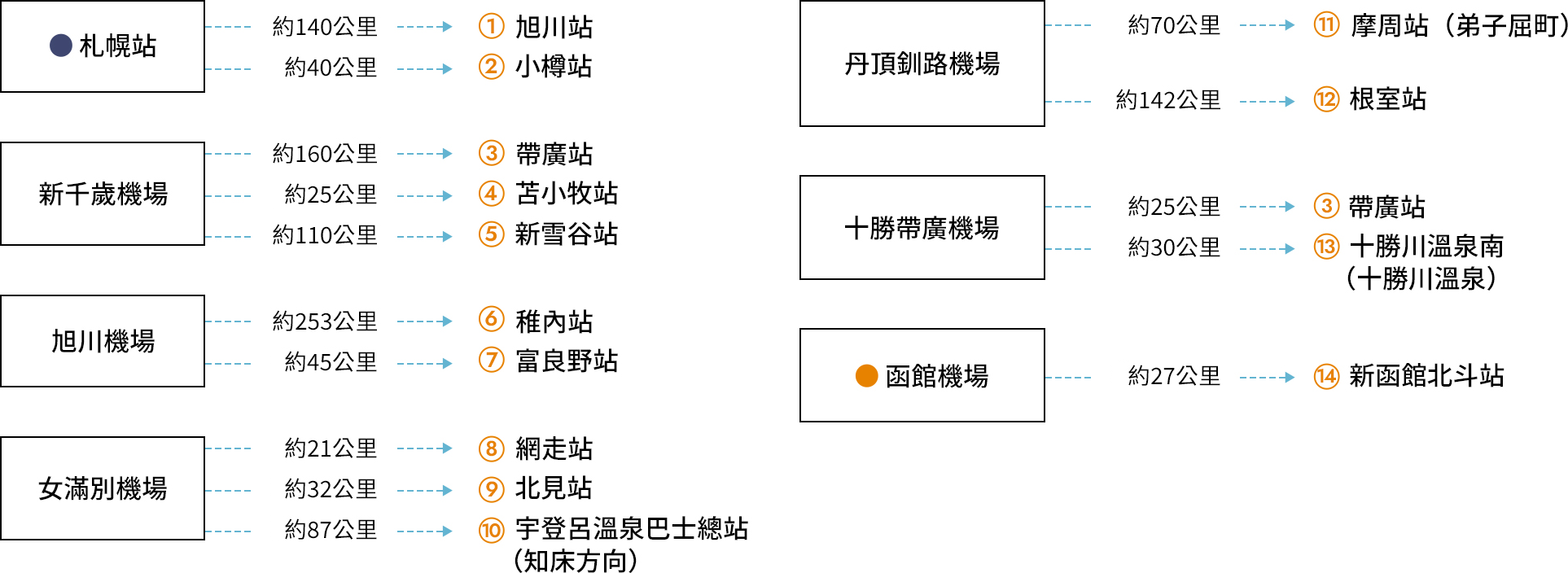 前往各主要都市