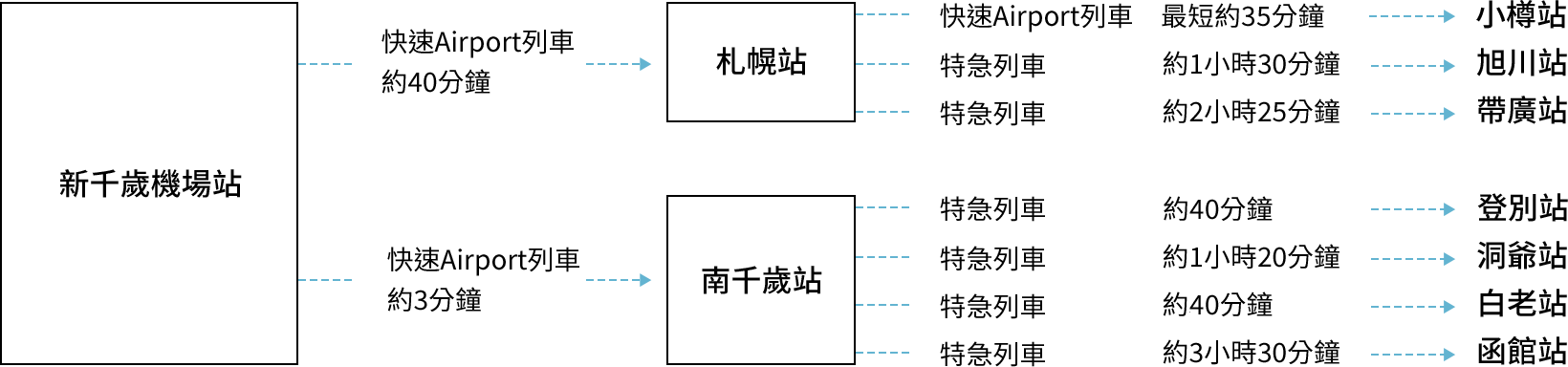 從新千歲機場至北海道內主要都市