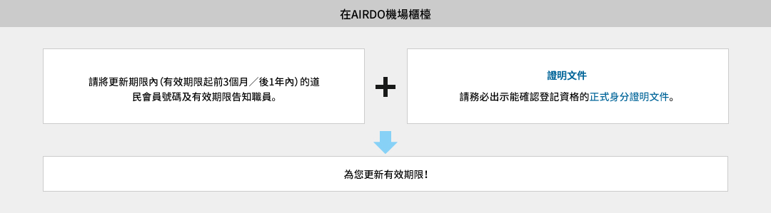 在AIRDO機場櫃檯 請將更新期限內（有效期限起前3個月／後1年內）的道民會員號碼及有效期限告知職員。＋證明文件 請務必出示能確認登記資格的正式身分證明文件。 ↓為您更新有效期限！