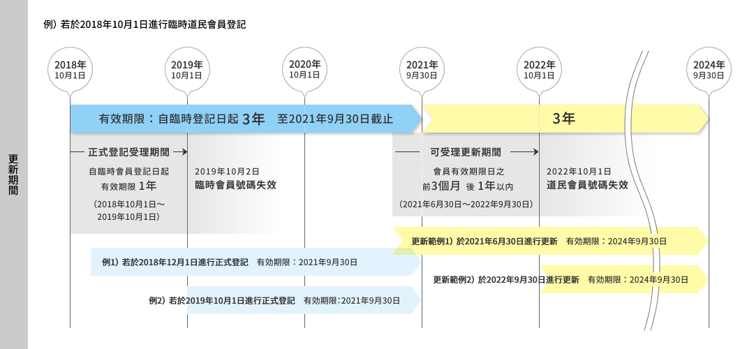 更新期間 （例如）有效期限為6月1日前，於6月15日更新 臨時會員 有效期限（2016年6月1日～2017年6月1日） 1年內 正式會員 有效期限（2017年6月1日～2020年6月1日） 3年內 有效期限（2020年6月1日） 有效期限（2020年6月1日～2023年6月1日） 3年內 受理更新期間：有效期限起前3個月／後1年內（2020年3月1日～2021年6月1日） 前3個月 後1年 於6月15日更新