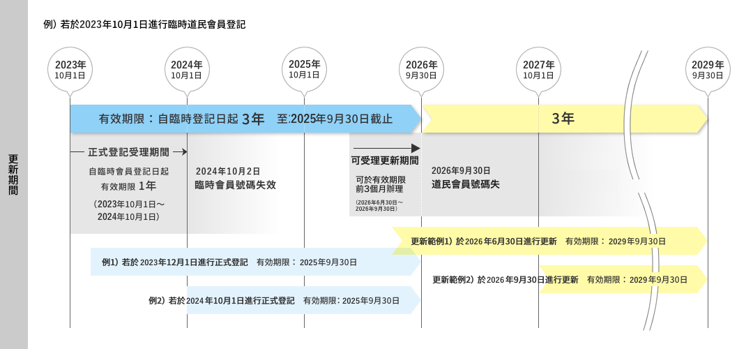 更新期間 （例如）有效期限為6月1日前，於6月15日更新 臨時會員 有效期限（2016年6月1日～2017年6月1日） 1年內 正式會員 有效期限（2017年6月1日～2020年6月1日） 3年內 有效期限（2020年6月1日） 有效期限（2020年6月1日～2023年6月1日） 3年內 受理更新期間：有效期限起前3個月／後1年內（2020年3月1日～2021年6月1日） 前3個月 後1年 於6月15日更新