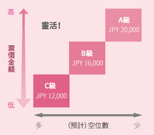 高 票價金額 低 多 （預計）空位數 少 A級 JPY 20,000 B級 JPY 16,000 C級 JPY 12,000 靈活！