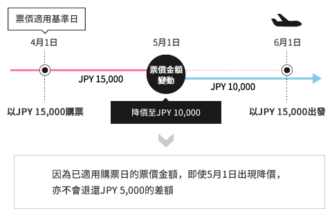 因為已適用購票日的票價金額，即使5月1日出現降價，亦不會退還JPY 5,000的差額