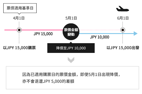 因為已適用購票日的票價金額,即使5月1日出現降價,亦不會退還JPY 5,000的差額