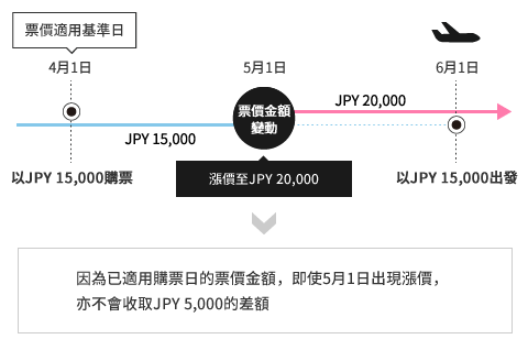 因為已適用購票日的票價金額，即使5月1日出現漲價，亦不會收取JPY 5,000的差額