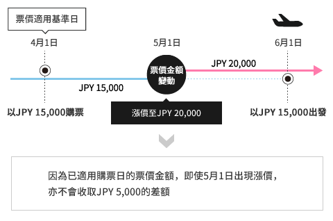 因為已適用購票日的票價金額,即使5月1日出現漲價,亦不會收取JPY 5,000的差額