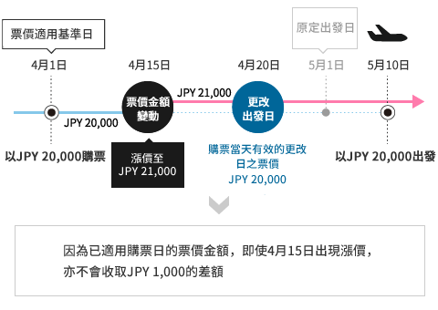 因為已適用購票日的票價金額，即使4月15日出現漲價，亦不會收取JPY 1,000的差額