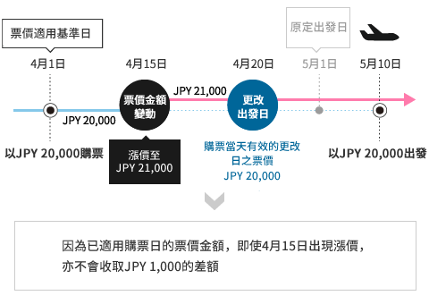因為已適用購票日的票價金額,即使4月15日出現漲價,亦不會收取JPY 1,000的差額