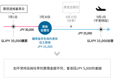 如平常時段與旺季的票價金額不同，會退回JPY 5,000的差額