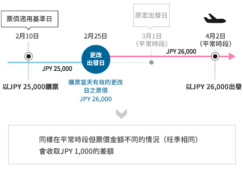 同樣在平常時段但票價金額不同的情況（旺季相同）會收取JPY 1,000的差額
